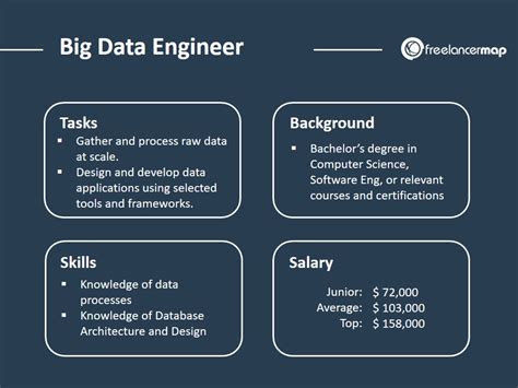 is data engineer and big data engineer same