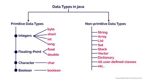 is date a primitive data type java