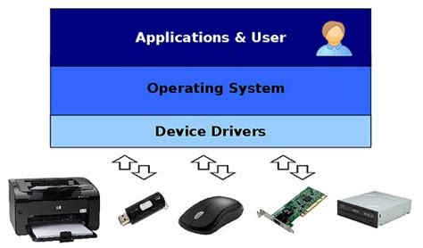 is device driver a system software