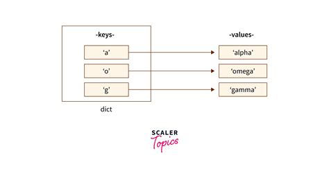 is dictionary a data structure