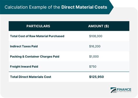 is direct material variable cost