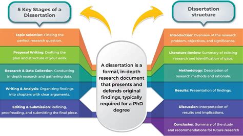 is dissertation important