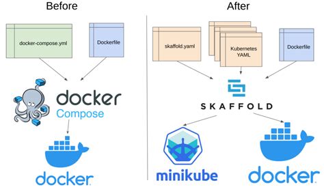 is docker compose free