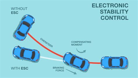is electronic stability control necessary