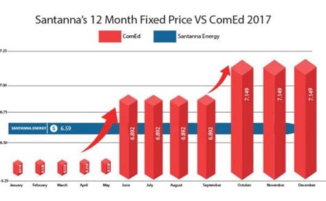 is fixed rate better than variable gas and electric