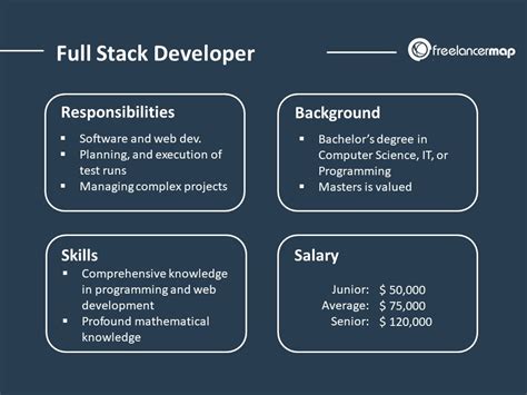 is full stack web developer a good career