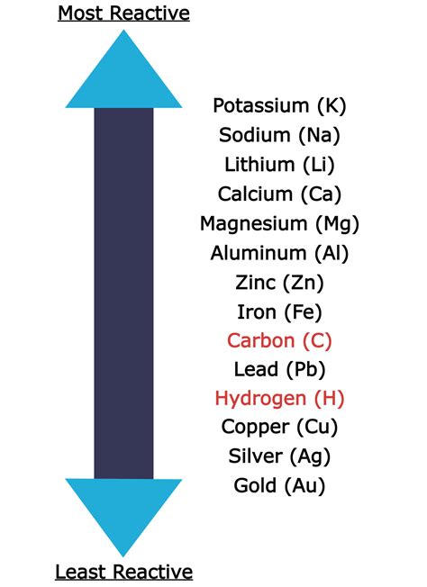 is gold a highly reactive metal