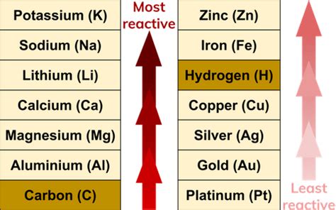 is gold a less reactive metal