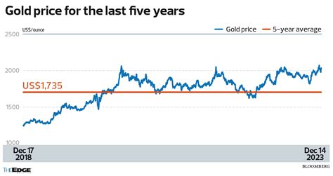 is gold expected to drop in 2024