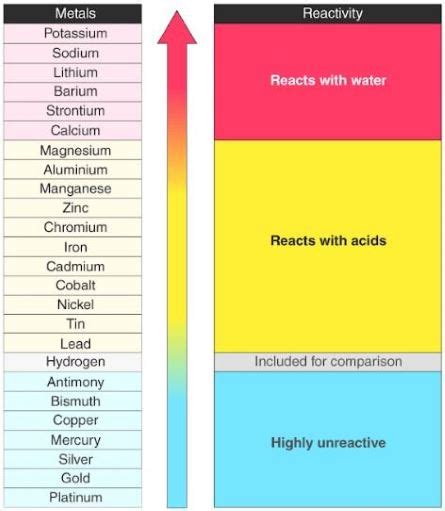 is gold reactive with other elements