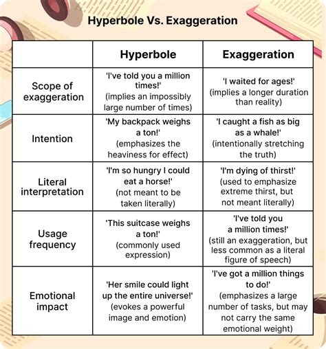 is hyperbole and exaggeration the same