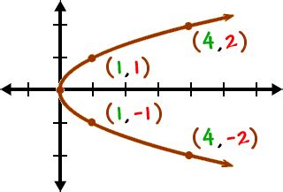 is invert parabola sideway a function