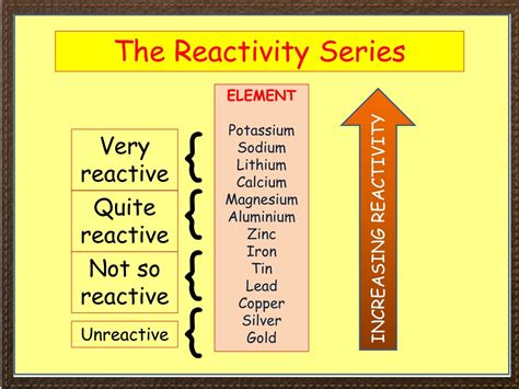 is iron highly reactive