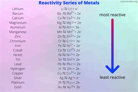 is iron highly reactive or nonreactive