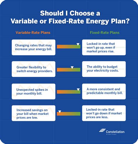 is it better to have a fixed or variable energy rate now