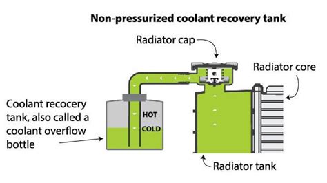 is it normal for coolant to overflow