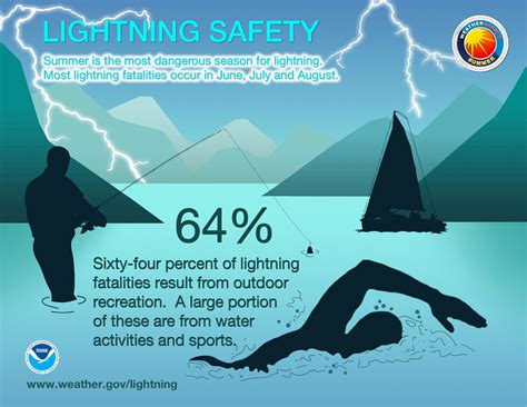 is it safe to swim in the ocean during lightning