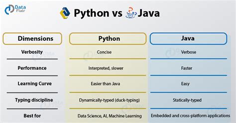 is java or python easy