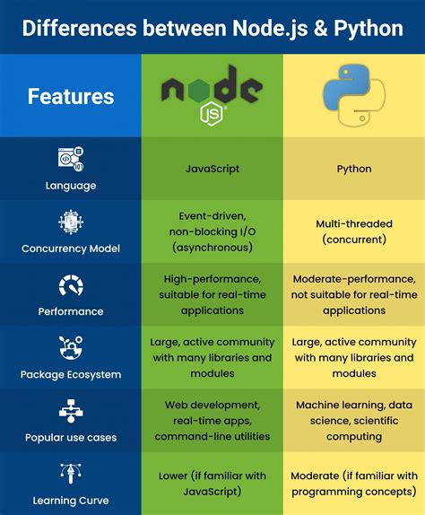 is javascript harder than python