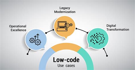 is low code development the future