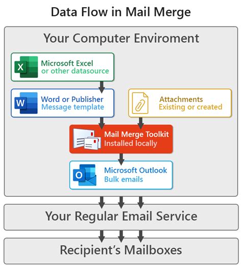 is mail merge toolkit safe