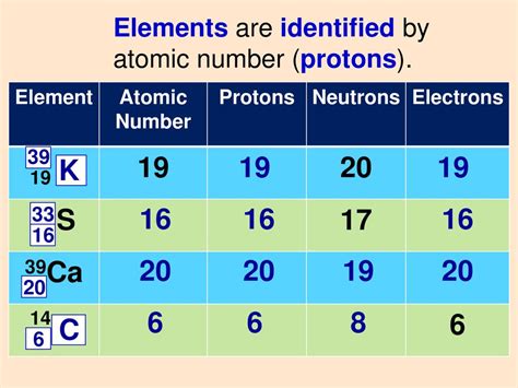 is mass number equal to number of protons number of neutrons