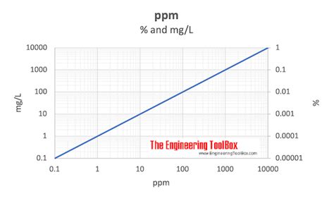 is mg/m3 the same as ppm