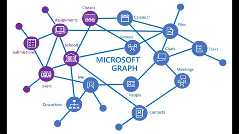 is microsoft graph api free