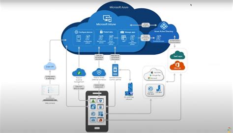 is microsoft intune part of azure