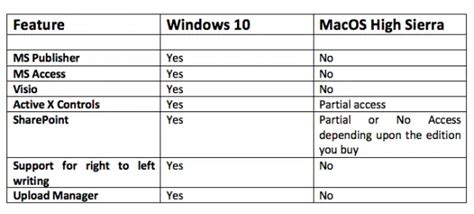 is microsoft office for mac different from pc