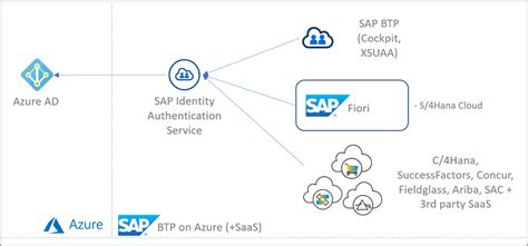 is microsoft using sap