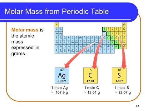 is molar mass equivalent to atomic weight