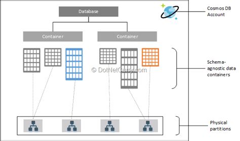 is not null cosmos db