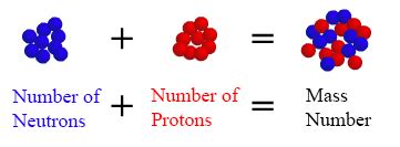 is number of neutrons equal to atomic mass