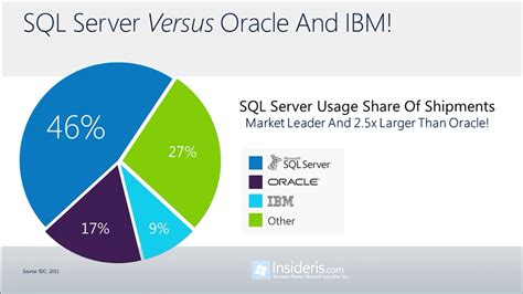 is oracle better than sql server