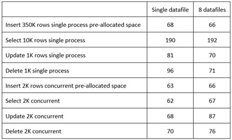 is oracle faster than sql server