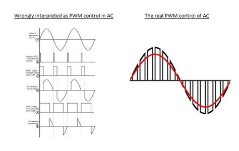 is pulse width modulation ac or dc