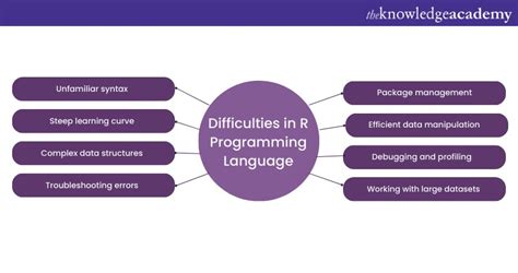 is r programming difficult to learn