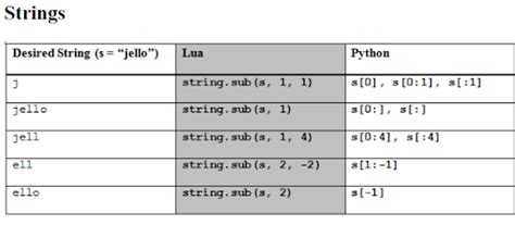 is roblox lua easier than python