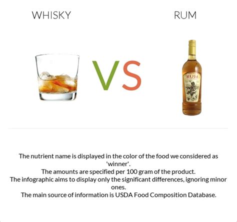 is rum and whiskey the same thing