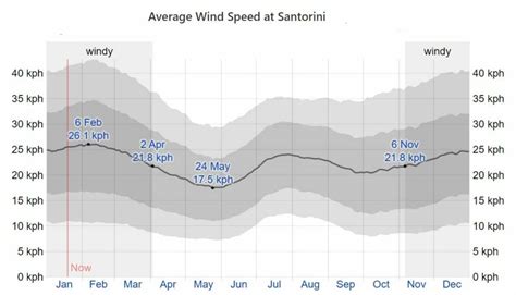 is santorini windy in august