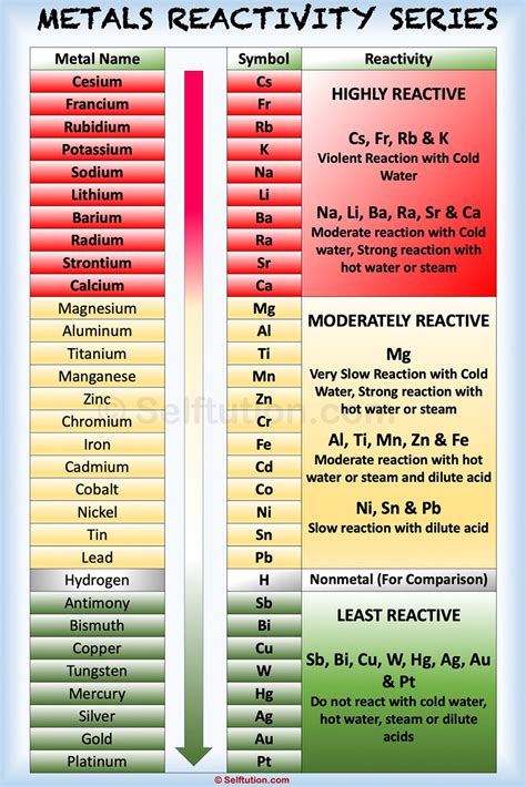 is silver a non reactive metal