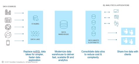 is snowflake a nosql database
