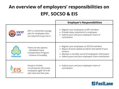 is socso and epf the same