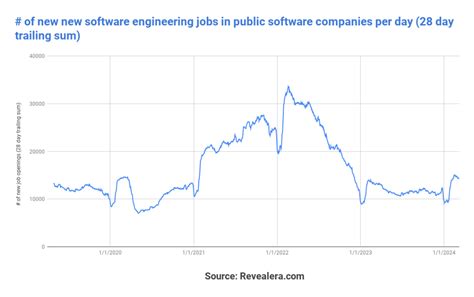 is software engineering a good career in 2024