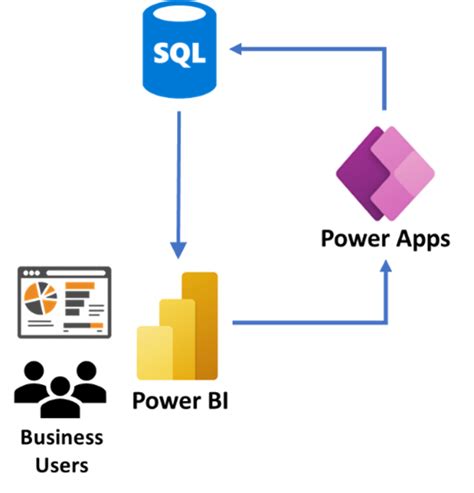is sql used in power bi