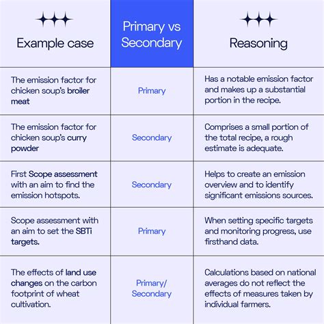 is survey primary or secondary data