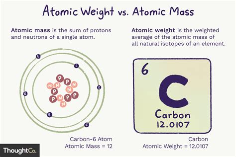 is the atomic weight the same as the mass number