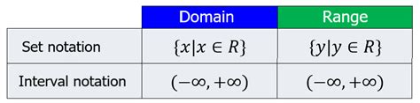 is the domain and range of a linear function all real numbers