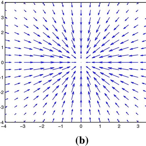 is the gradient of a vector field a scalar